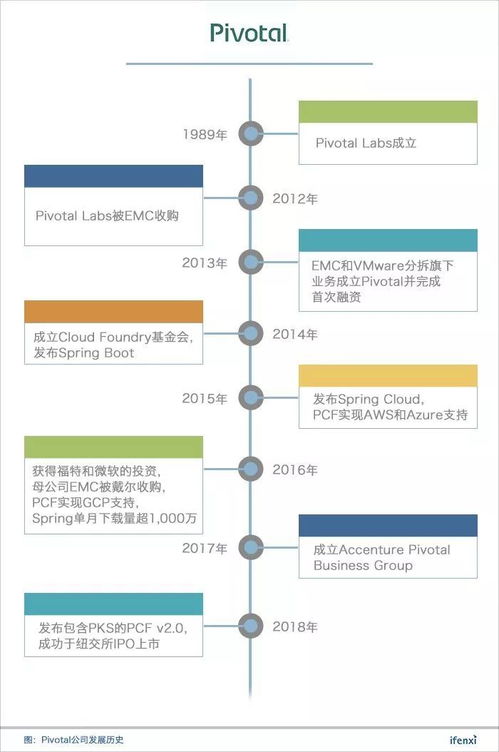 Pivotal公司 現代應用軟件開發的領航者