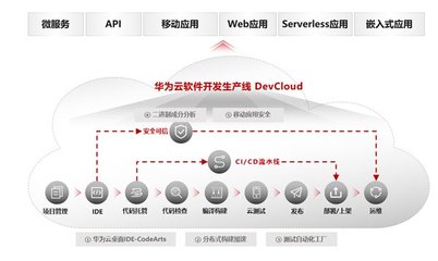 華為云應用現代化 從傳統應用走向現代化應用