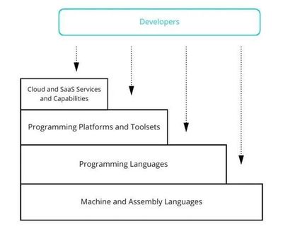 低代碼開發 安全風險的挑戰與應對策略